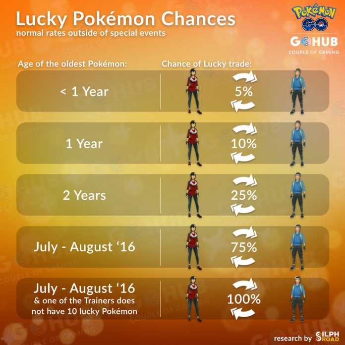 Lucky Pokémon & Lucky Friends Mechanics Pokemon GO Lucky Pokémon & Lucky Friends Mechanics Pokemon GO