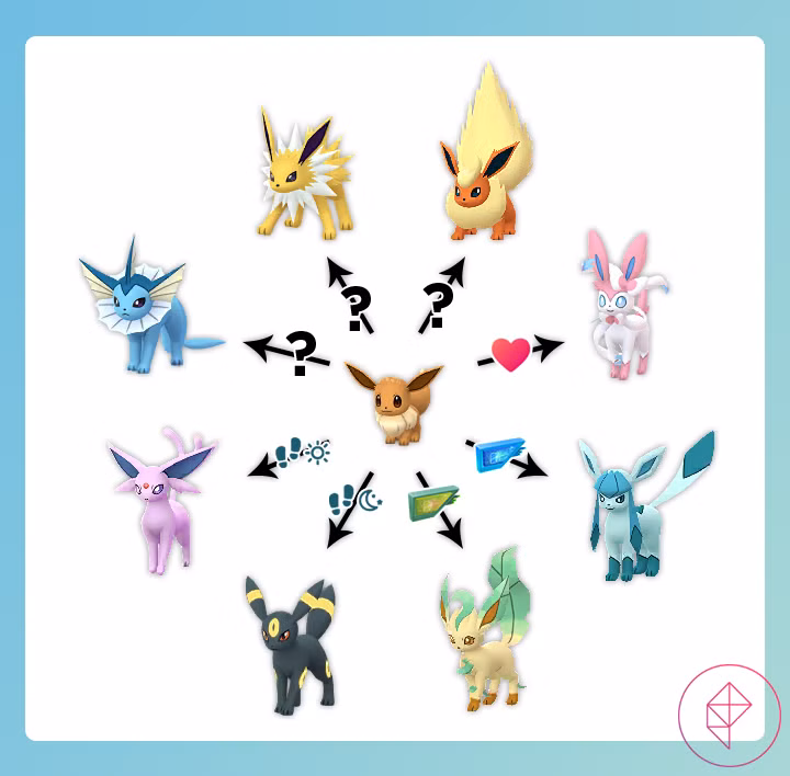 Eevee Evolution Name Tricks & Requirements Pokemon GO Eevee Evolution Name Tricks & Requirements Pokemon GO